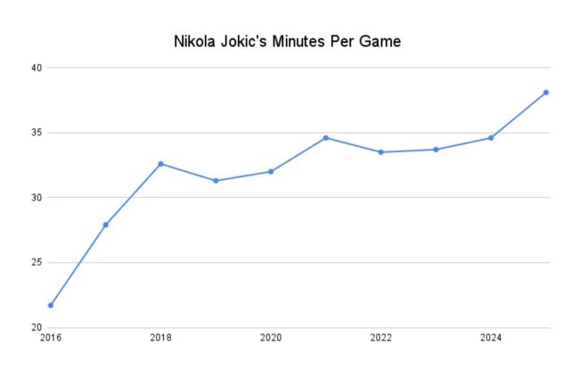 亚博体育平台-高效数据背后存在隐患，负担过重约基奇能撑多久？